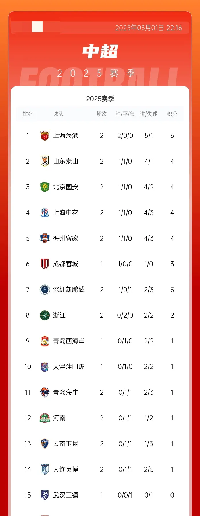 包含上港大胜富力，升至积分榜第二的位置的词条